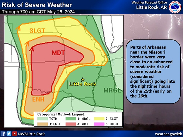 Parts of Arkansas near the Missouri border were very close to an enhanced to moderate risk of severe weather (considered significant) going into the nighttime hours of 05/25/2024 and early the next morning.