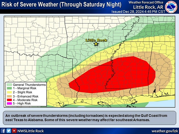 There was a moderate risk of severe weather from east Texas to Alabama on 12/28/2024. This is where the the most unstable environment (to make storms grow) was co-located with the highest shear values (to make storms rotate). Temperatures in this area topped out in the 70s at many locations. Meanwhile, readings in Arkansas were in the 50s (a more stable atmosphere).