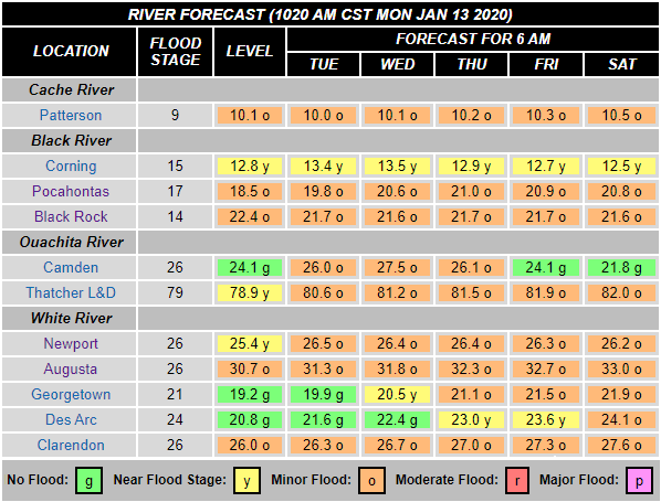 There was minor flooding along the Black, Cache, Ouachita, and lower White Rivers on 01/13/2020.