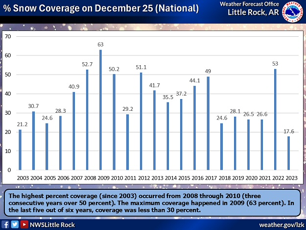 In the last five out of six years (2018 through 2023), snow coverage across the country was less than 30 percent.