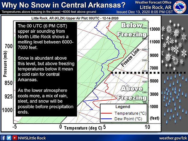 A sounding (temperature and dewpoint profile with height) at the North Little Rock Airport (Pulaski County) showed that above freezing temperatures extended from the ground to 6,000 feet aloft at 600 pm CST on 12/13/2020. This caused snow to melt (becoming rain) before reaching the ground through much of the event.