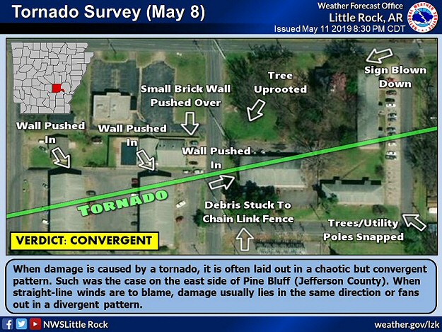 Damage found on the east side of Pine Bluff (Jefferson County) was in a convergent pattern, which suggested a weak tornado (rated EF1) was responsible on 05/08/2019.