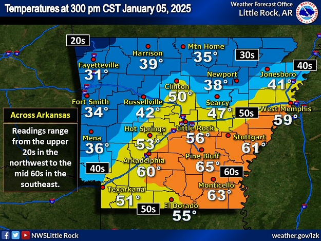 At 300 pm CST on 01/05/2025, temperatures varied by more than thirty degrees across Arkansas, and ranged from the upper 20s in the northwest to the mid 60s in the southeast.