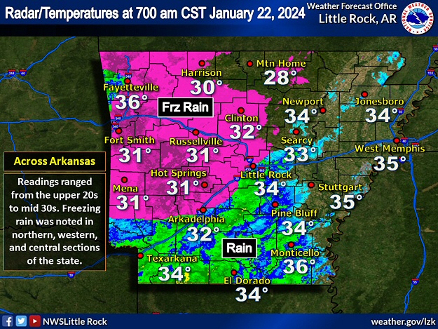 The WSR-88D (Doppler Weather Radar) showed precipitation over the southwest half of Arkansas at 700 am CST on 01/22/2024. Temperatures were below freezing in northern, western, and central sections of the state, and this is where freezing rain occurred.