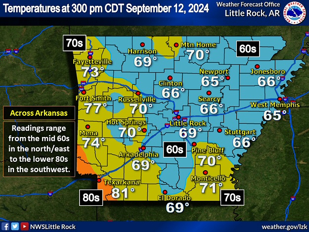 Temperatures at 300 pm CDT on 09/12/2024 ranged from the mid 60s in northern and eastern Arkansas to the lower 80s in the southwest.