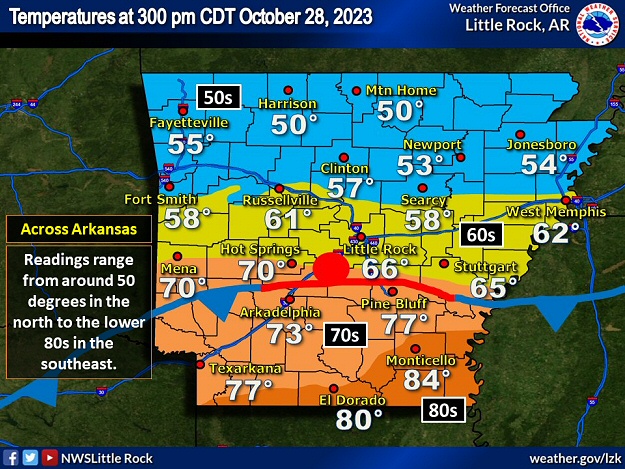 A front stalled across central Arkansas on 10/28/2023. Temperatures varied more than thirty degrees across the front, ranging from around 50 degrees across the northern counties to the lower 80s in the south. The WSR-88D (Doppler Weather Radar) showed rain developing along and north of the front.