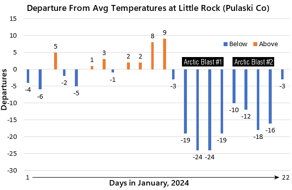 Temperatures were well below average at Little Rock (Pulaski County) from January 14-21, 2024. Two blasts of Arctic air were responsible, with this event at the end of blast number two.