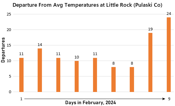Temperatures were well above average at Little Rock (Pulaski County) from February 1-9, 2024.