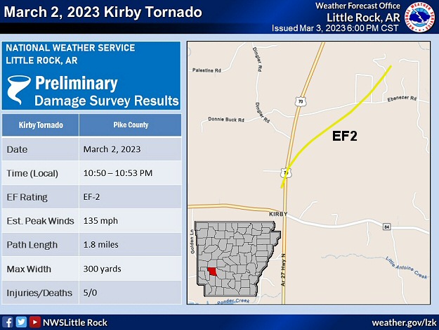 A tornado (rated EF2) was confirmed just north/northeast of Kirby (Pike County) during the evening of 03/02/2023. The tornado damaged or destroyed several houses and mobile homes, and downed or snapped trees.