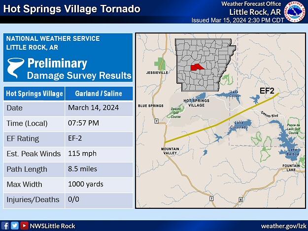 A tornado (rated EF2) tracked 8 to 9 miles through Hot Springs Village (Garland/Saline Counties) during the evening of 03/14/2024.