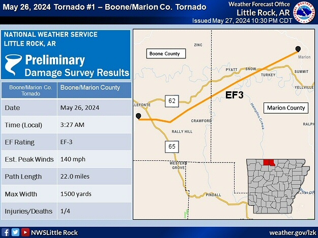 In the Little Rock County Warning Area, two tornadoes (both rated EF3) ripped across portions of Boone/Marion Counties (a 22 mile track) and Marion/Baxter/Fulton Counties (a 36 mile track) on 05/26/2024. These were two of fifteen tracks across northern Arkansas early in the day.