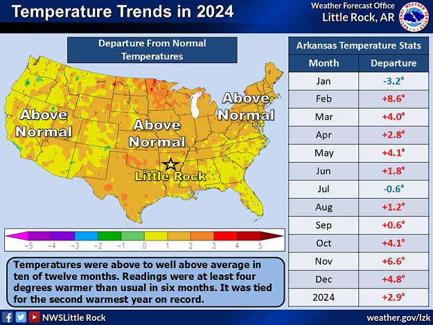 In 2024, above average temperatures (in red) and precipitation (in green) occurred in ten and eight months respectively. Overall, it was warmer and wetter than normal.