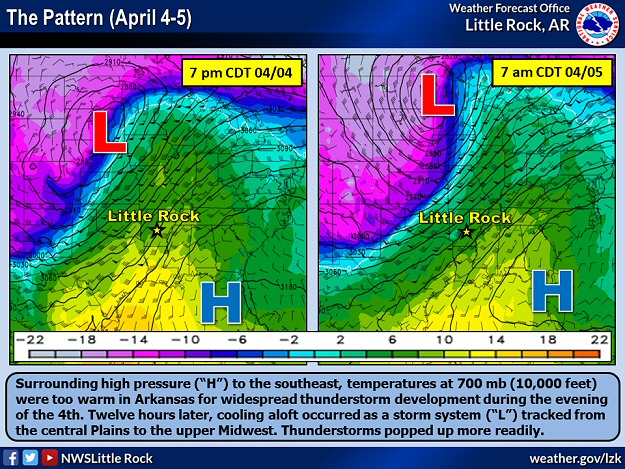Surrounding high pressure ("H") to the southeast, temperatures (shaded/in degrees C) at 700 mb (10,000 feet) were too warm in Arkansas for widespread thunderstorm development during the evening of 04/04/2023. Twelve hours later, cooling aloft occurred as a storm system ("L") tracked from the central Plains to the upper Midwest. Thunderstorms popped up more readily. At Springfield, MO, the 700 mb temperature went from 7.8 to 4.6 degrees C. Data is courtesy of the College of DuPage.