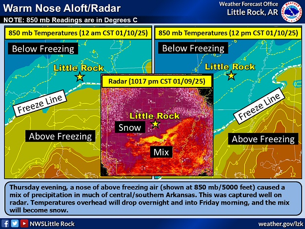 A nose of above freezing air was found mainly south of Little Rock (Pulaski County) at 1200 am CST on 01/10/2025. Snow falling into this "warm layer" melted and turned into sleet and freezing rain near the ground. This was captured well by the WSR-88D (Doppler Weather Radar) Correlation Coefficient (CC) product, with a unform purple color where snow was occurring, and a yellow/orange hue representing a wintry mix. Temperatures cooled aloft as the morning progressed, and the mix eventually became snow.