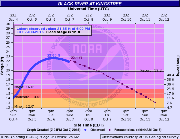 A record crest of 22.65 feet was established on the Black River at Kingstree, SC on 10/06/2015. The previous record was 19.8 feet on 06/14/1973.