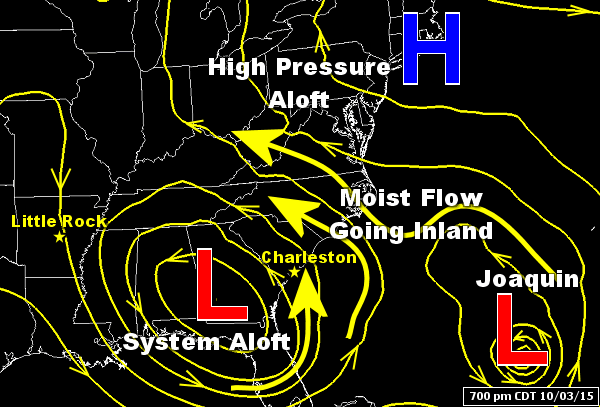 Moisture swirling around Hurricane Joaquin and a southeast flow (off the Atlantic Ocean) created by a storm system over the southeast United States led to record rainfall in South Carolina. The latter system was held in place by high pressure to the north, creating a Rex block.