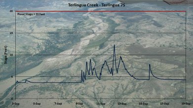 Hydrograph Terlingua Creek