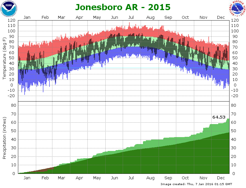 Jonesboro Airport Climate Graph