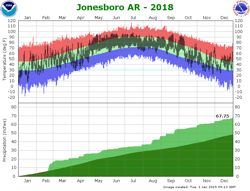 Climate Graph for Jonesboro