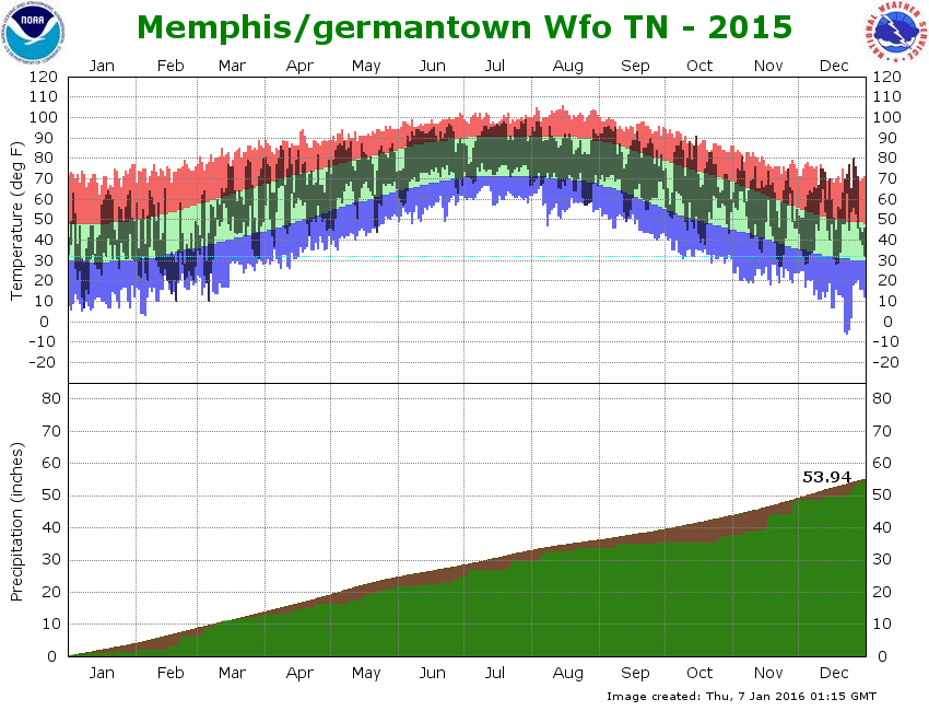 Climate Graph for Memphis