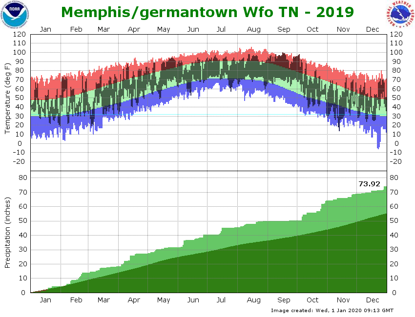 WFO Memphis Climate Graph