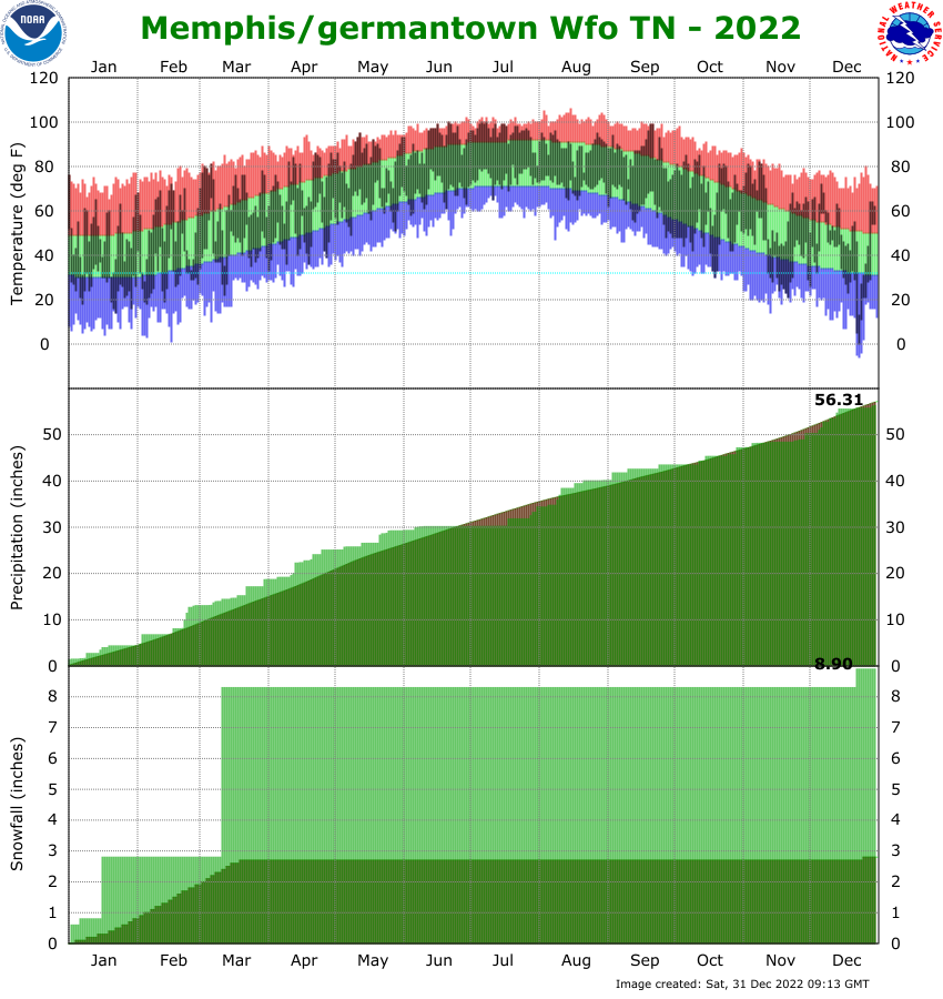 WFO Memphis Climate Graph