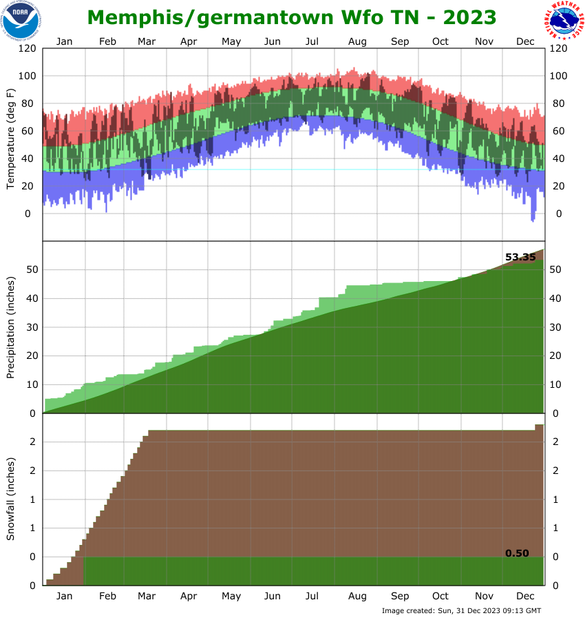 Climate Graph for WFO Memphis