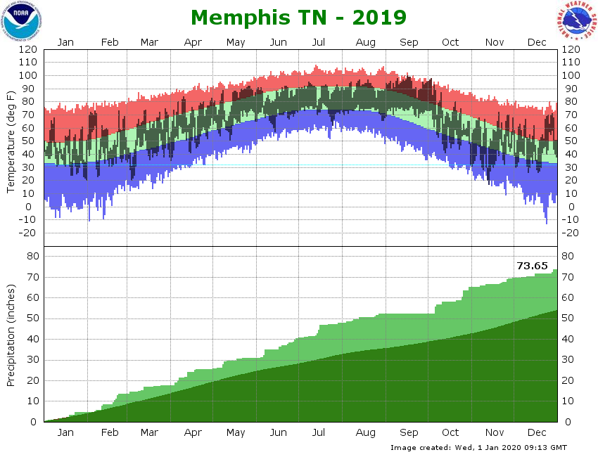 Climate Graph for Memphis