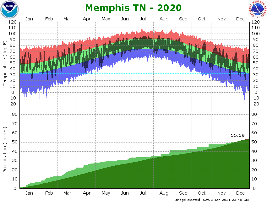 Climate Graph for Memphis