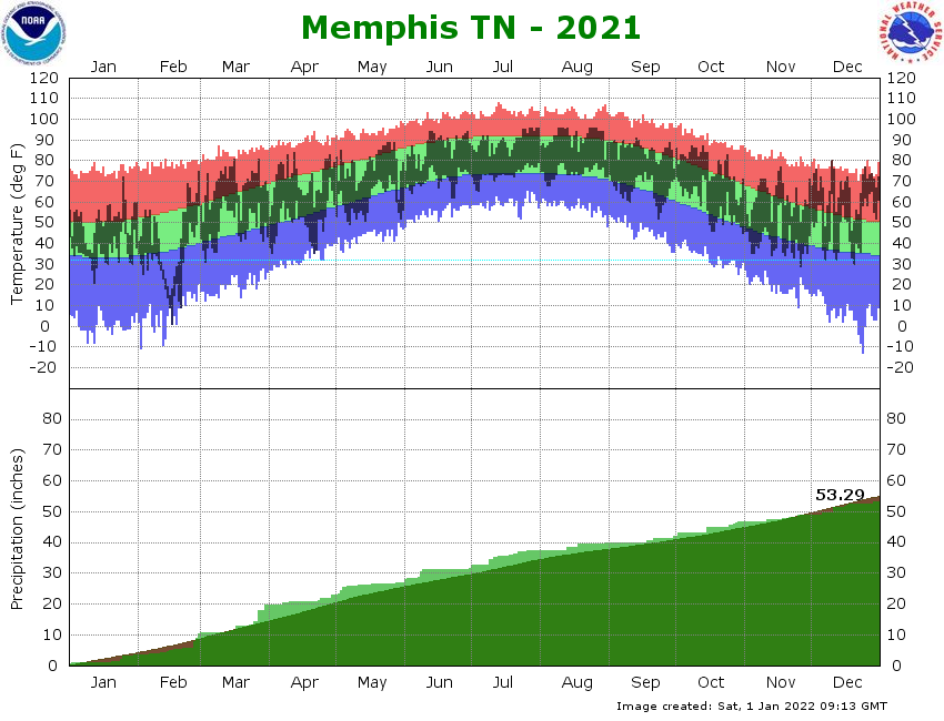 Climate Graph for Memphis