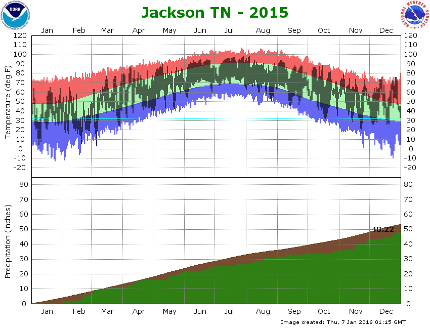 Jackson Airport Climate Graph