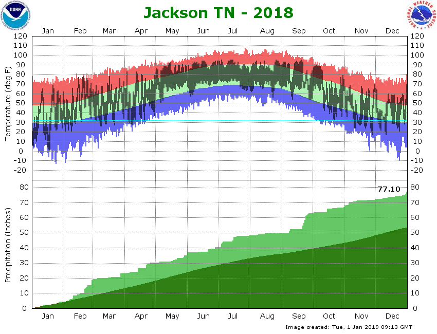 Climate Graph for Memphis