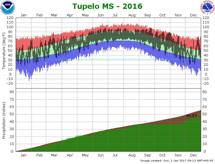 Climate Graph for Tupelo