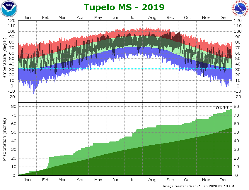 Climate Graph for Tupelo