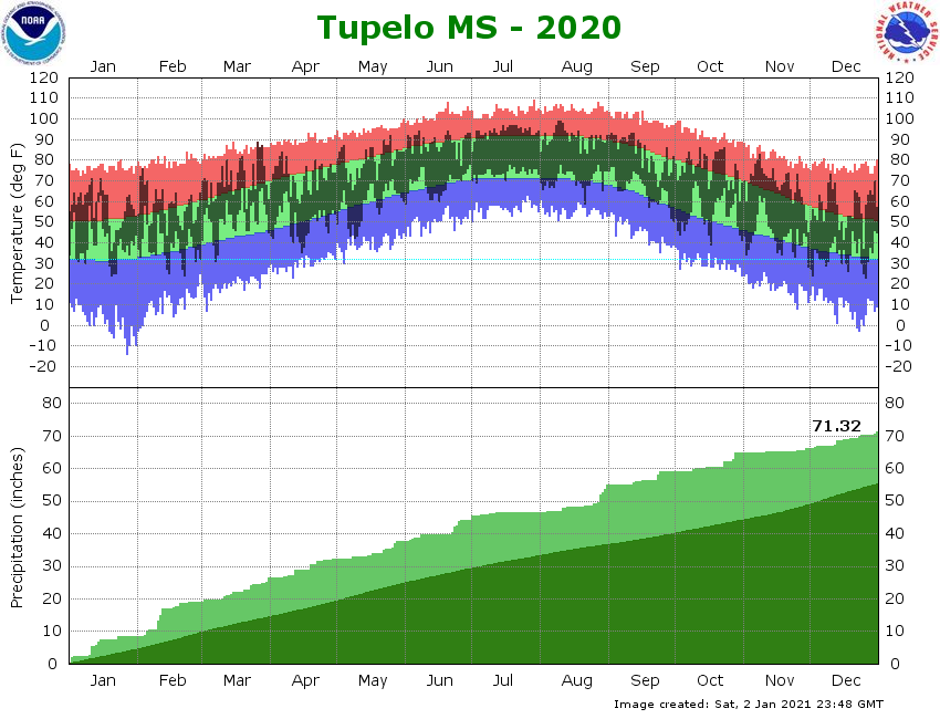 Tupelo Airport Climate Graph