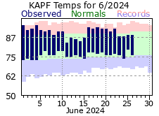 June Temperatures 2024