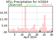 Arpil rainfall 2024