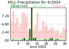 June rainfall 2024