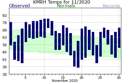 Yearly/Monthly Climate Plots