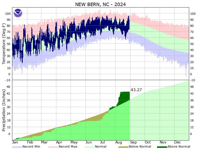 the thumbnail image of the New Bern, NC Climate Data