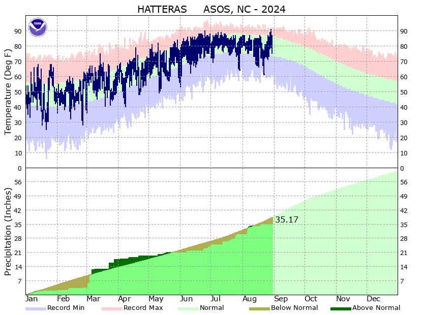 the thumbnail image of the Cape Hatteras Climate Data