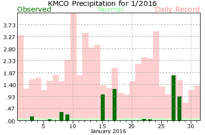 KMCO January Precipitation Graph
