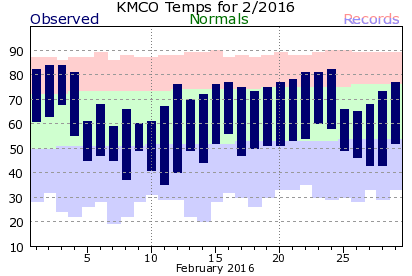 KMCO February Temperature Graph