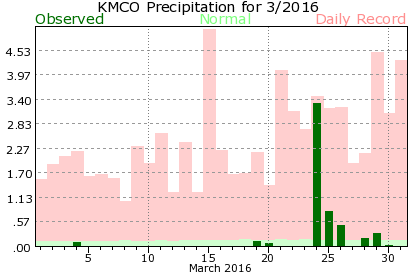KMCO March Precipitation Graph