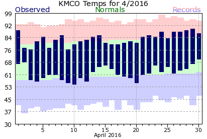 KMCO April Temperature Graph
