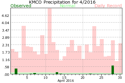 KMCO April Precipitation Graph