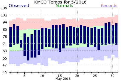 KMCO May Temperature Graph