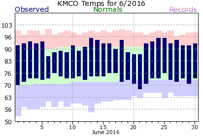 KMCO June Temperature Graph