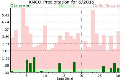 KMCO June Precipitation Graph