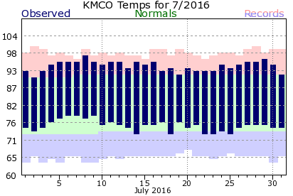 KMCO July Temperature Graph
